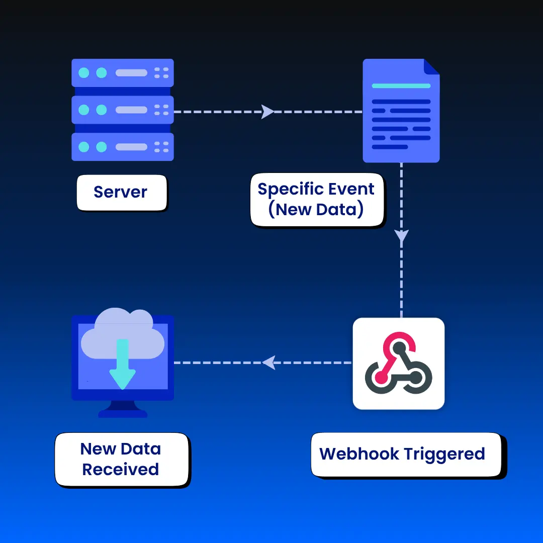 How to Set Up a Webhook